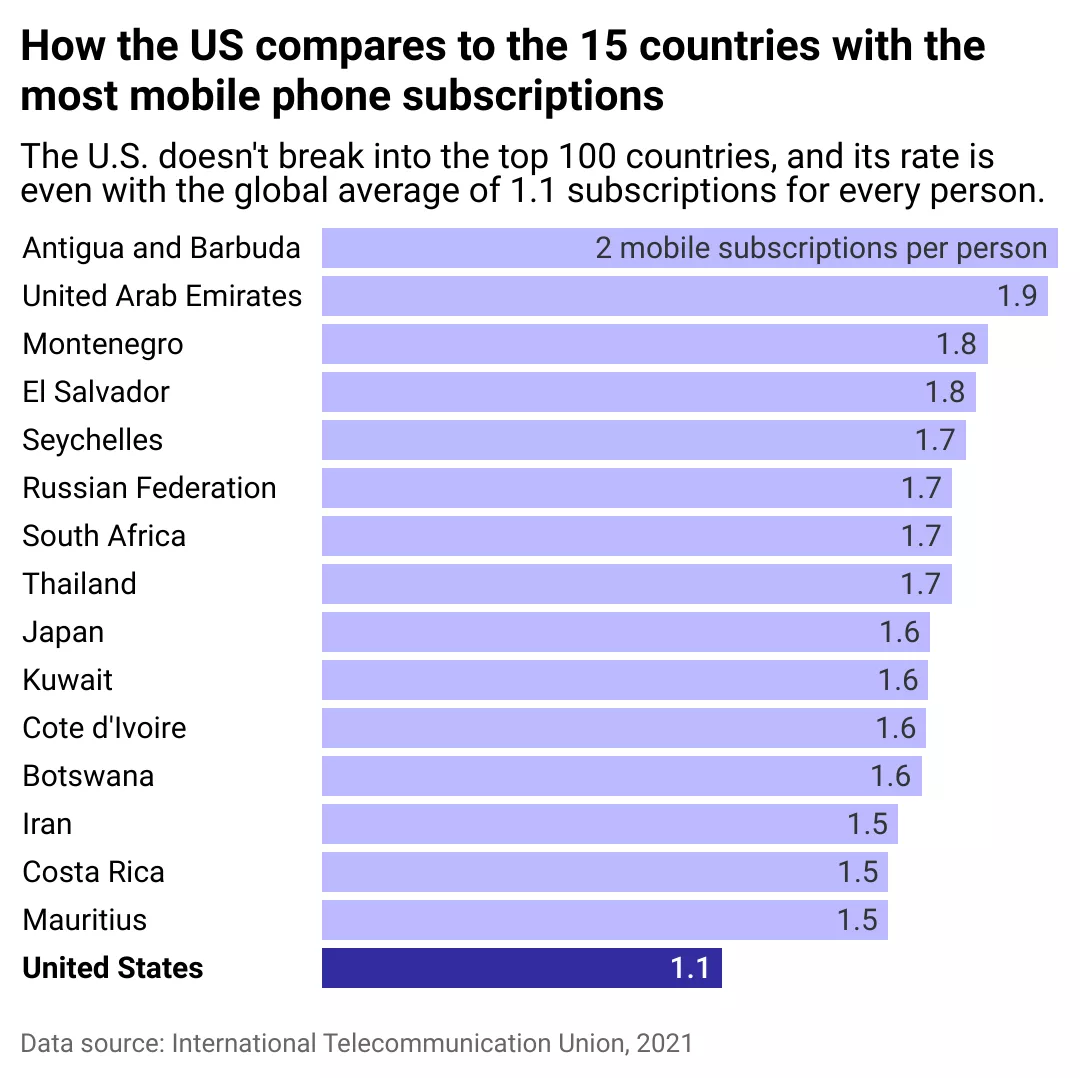 Bar chart showing how the US compares to the 15 countries with the most mobile phone subscriptions. The U.S. doesn't break into the top 100 countries, and its rate is even with the global average of 107 subscriptions per 100 people. Antigua and Barbuda, UAE, and Montenegro are among the highest.