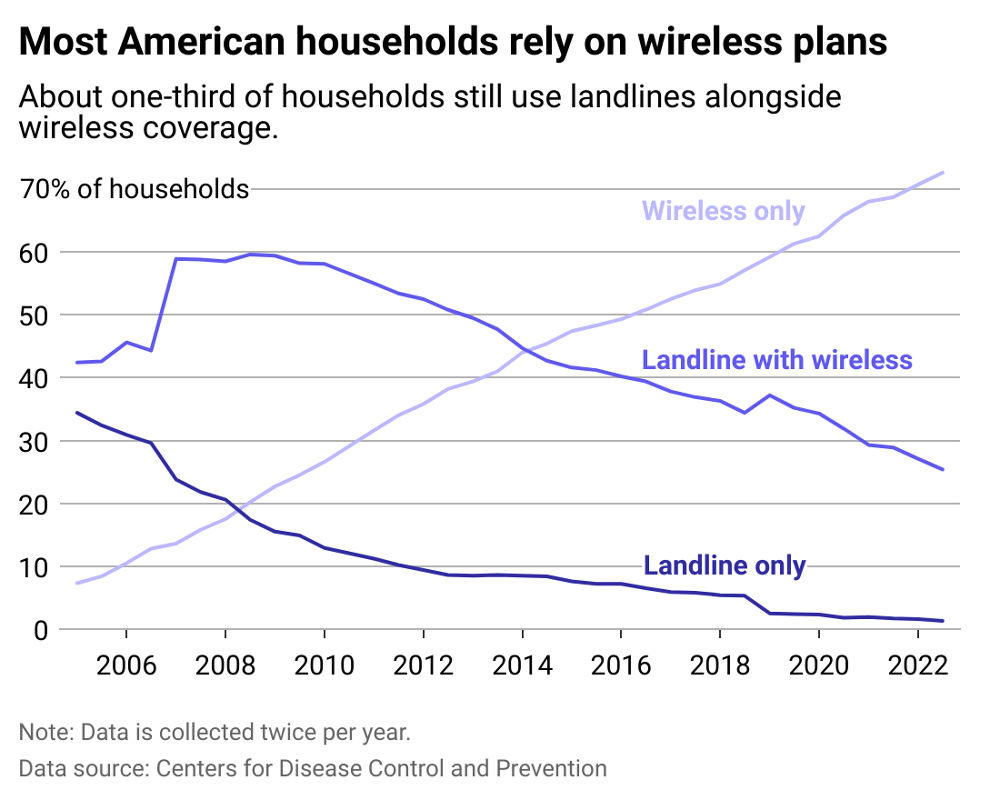 Wireless Plans Chart