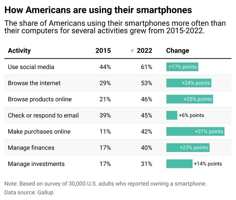 How Americans Use their phones chart