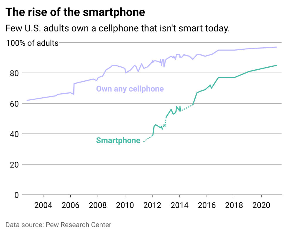 Rise of the Smartphone Chart