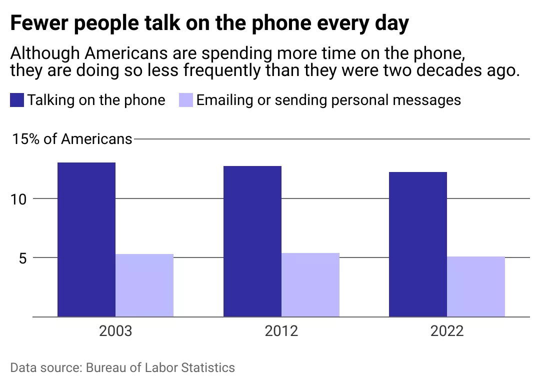 Chart on fewer people talk on phone every day