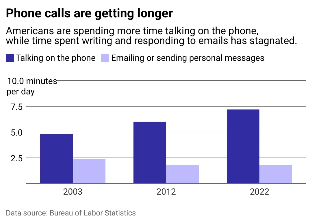 Chart on Phone call getting longer
