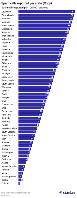 chart of spam calls reported per state